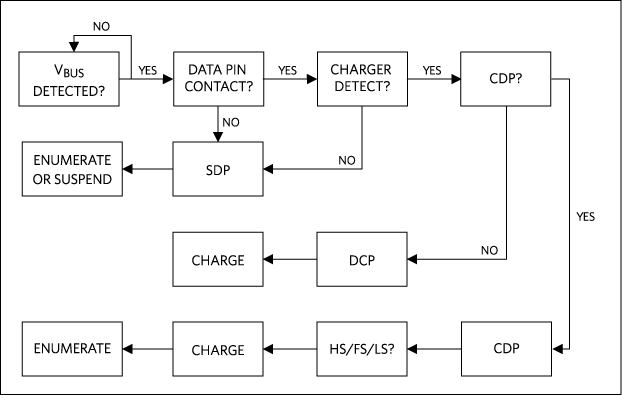 図2. BC1.2の充電検出手順の概要.