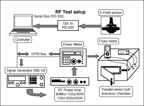 図B. マキシムのRF耐性のテスト方法