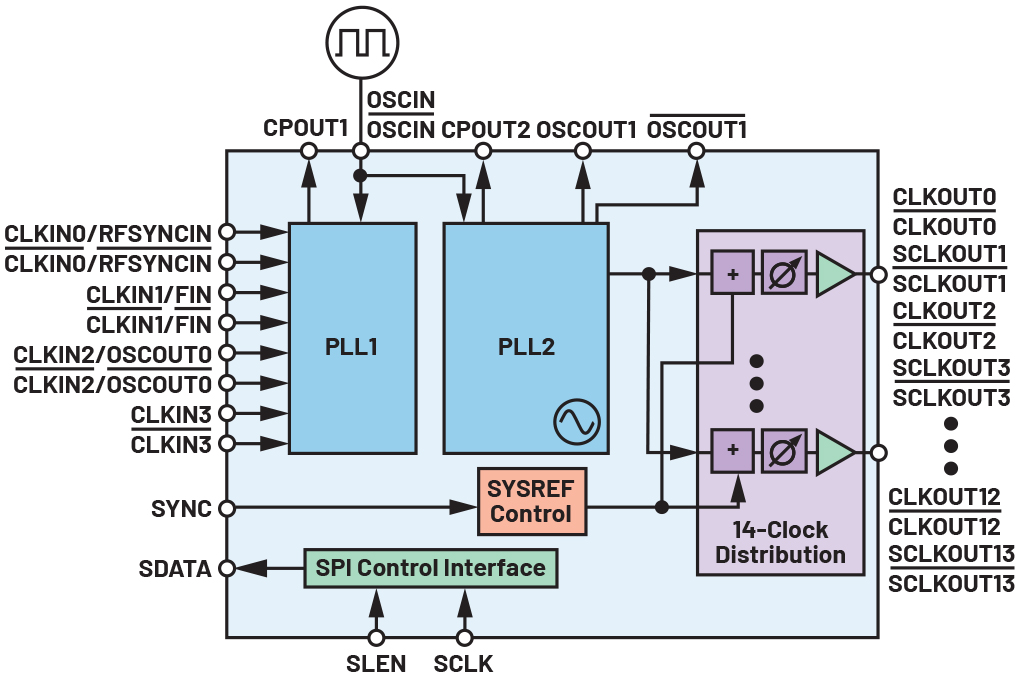 図1. HMC7044のアーキテクチャ