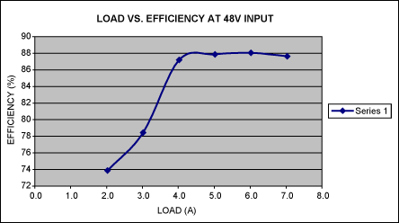 Figure 5. Efficiency vs. output current for the pre-PoE+ PD