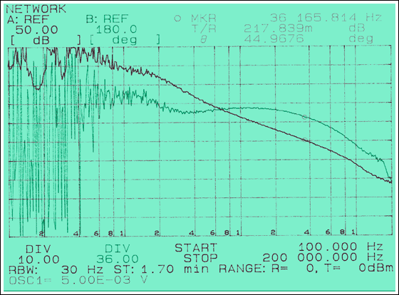 Figure 7. Bode plot of DC-DC converter at maximum input voltage and output current.