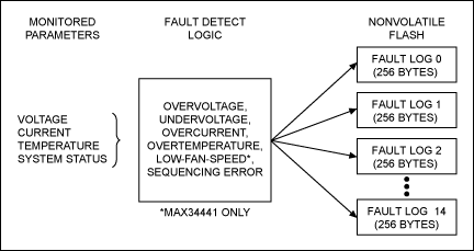 図10. MAX34440/MAX34441/MAX34446異常検出/記録