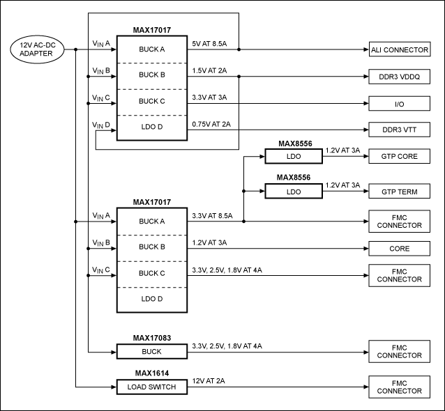 図17. マキシムの電源を使用したSpartan-6 LX150T電源設計のブロック図