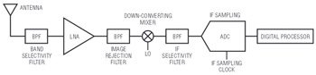 図1.標準的なシングルIF段 RFレシーバのブロック図