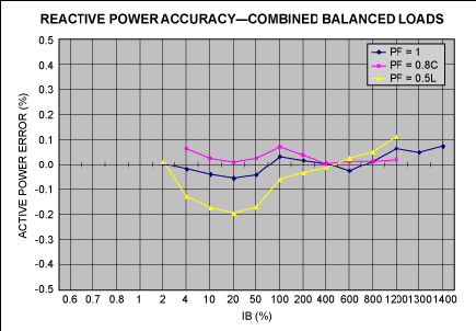Rective power—balanced loads