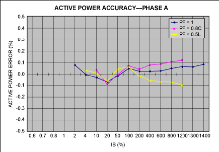 Active power—phase A