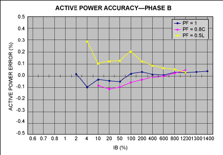 Active power—phase B