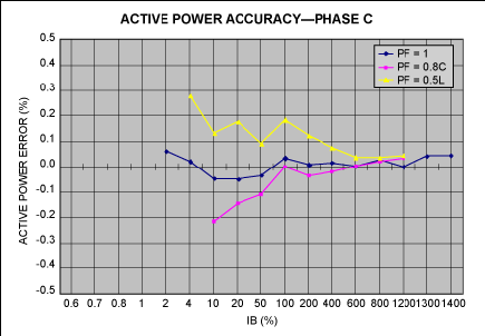 Active power—phase C