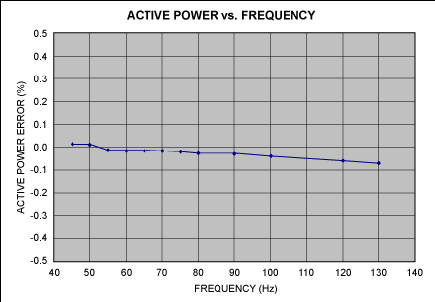 Active power—frequency influence