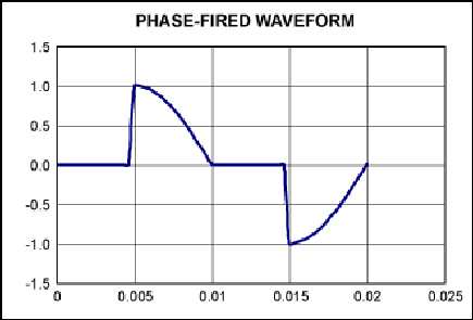 Current RMS—phase A/B/C
