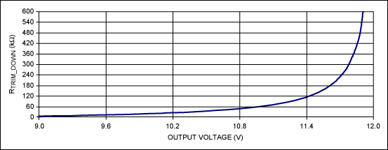 図5. 下側に調整された出力電圧曲線