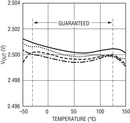 Reliable Precision Voltage Reference | Analog Devices