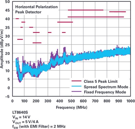 The combination of noise suppression features in a Silent Switcher 2 device