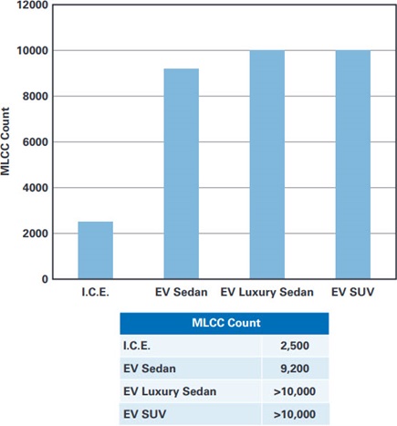 Increases in worldwide MLCC use in electric automobiles and cell phones