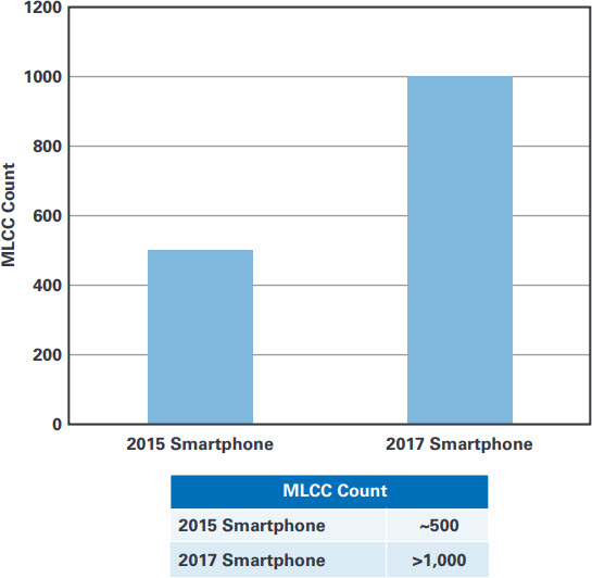 図1. 自動車(a)とスマートフォン(b)におけるMLCCの使用量。このような増加に見合うように、MLCCの生産量も増加しているわけではありません。そのため、MLCCの供給不足に陥りました1。