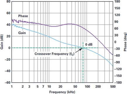 Block diagram of a typical buck regulator and typical feedback characteristic