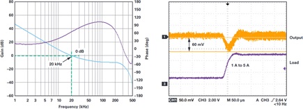 Comparing the load step responses of a buck regulator at two crossover frequencies