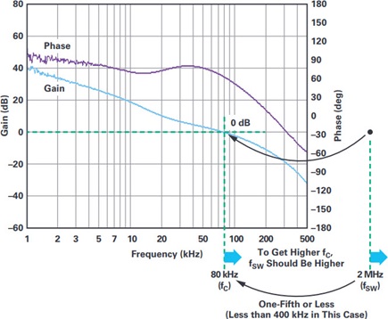 The switching frequency and control loop crossover frequency are too close, the negative feedback may respond to output voltage ripple