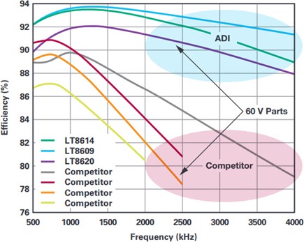 Power by Linear regulators vs. competition