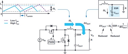 Increase switching frequencies to reduce capacitor and inductor size