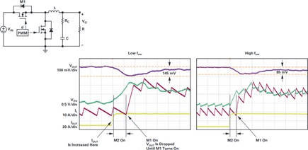 Increased switching frequency results in improved load step response