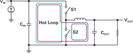 The hot loop in a switching regulator produces the bulk of the radiated noise