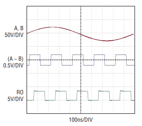 図2. 1MHz、50VP-P同相スイープとともに10Mbps、±200mVの作動信号を受信するLTC2865