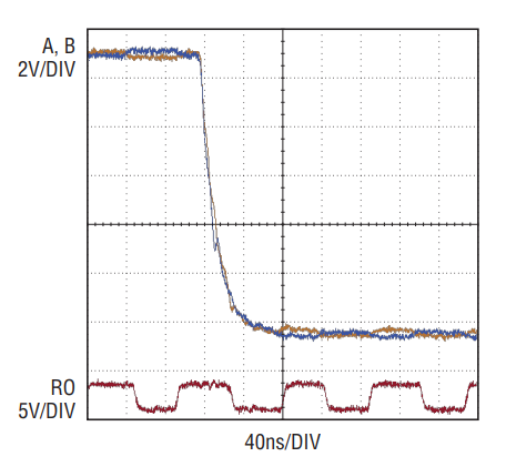 図3. –12V、36nsの立ち下がり時間をもつ同相ステップとともに20MHz、±200mVの作動信号を受信するLTC2865