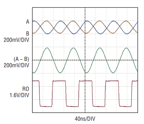 図5.入力信号が±200mV、20Mbps におけるLTC2865対称レシーバのデューティ・サイクル