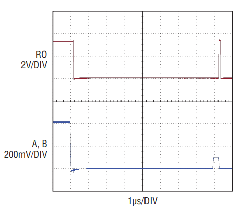 図8. –200mV の差動入力の+100mVのノイズ・パルスに応答する競合会社の非対称レシーバ