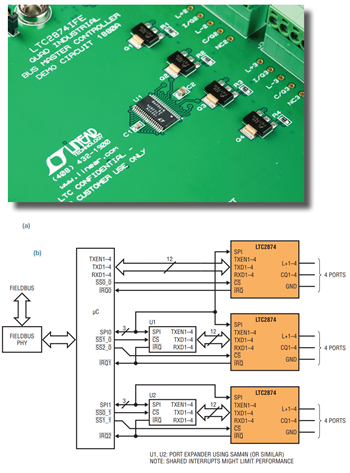 図16.(a)高密度の集積化により、4ポートのLTC2874を使用して小型のマルチポート・マスタを作成できます。(b)12ポートの場合のマスタ電源および通信PHY。