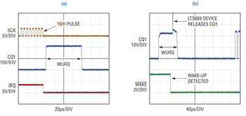 図5.(a)無負荷のCQラインに対する自動時間調整式の80μs 500mA起動要求。(b)LT3669デバイスPHYをオーバードライブしている、LTC2874が生成したWURQ。WURQパルスが検出されたことをそのマイクロコントローラに通知すると、LT3669はCQ1を解放します。