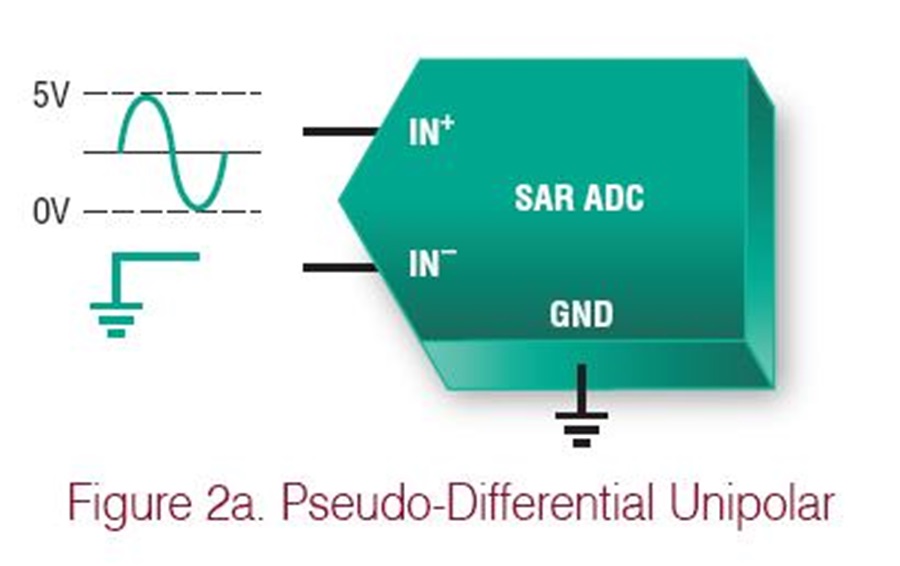 SAR ADC Input Types | Analog Devices