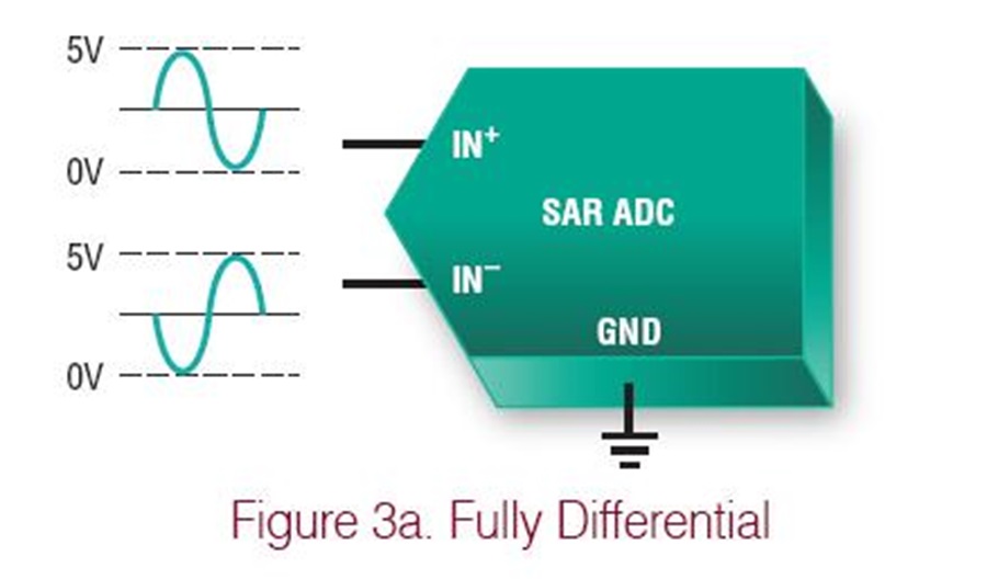 SAR ADC Input Types | Analog Devices