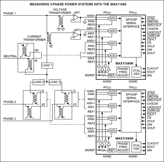 図1. MAX11040KベースのDAS向けパワーグリッド監視アプリケーション