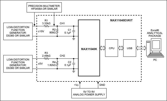 図3. MAX11040EVKITを用いた開発システムのブロック図。測定チャネルのキャリブレーションを正しく行うには2つの高精度な計測器が必要です。測定結果はUSBポートを通じてPCに転送してから、今後の処理のためにExcel®ファイルに変換可能です。