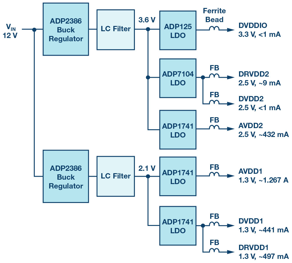 図1. スイッチング・レギュレータとLDOレギュレータを使用するベースラインGSPS ADC電源設計（従来の設計）