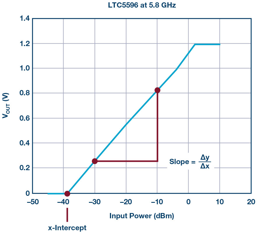 図3. LTC5596の2点校正。VOUTと入力電力をプロットしています。2つのポイントはアプリケーションの動作範囲に対応しています。