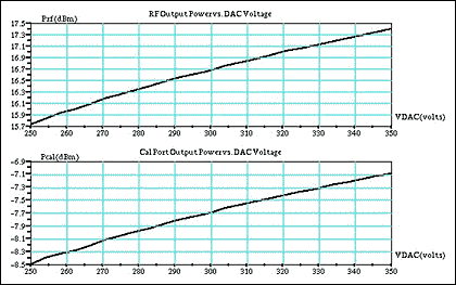 図5. MAX9989のRF電力対制御電圧の測定。