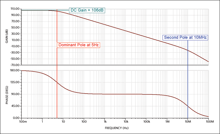 Figure 4. Op amp open-loop gain and phase.