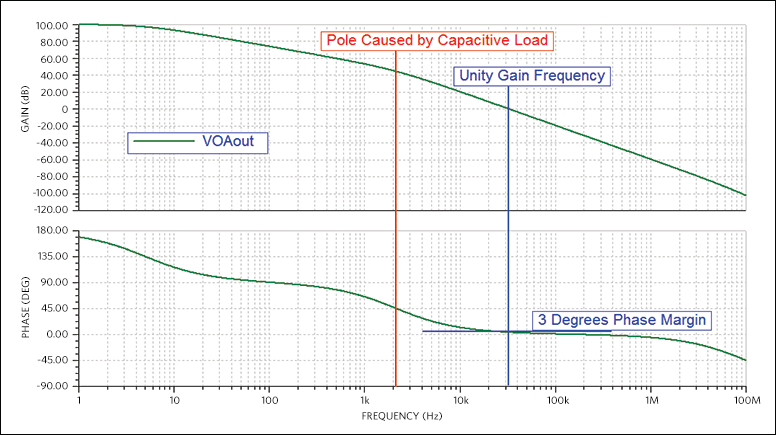 Figure 6. Bode plot of the loop gain for the circuit in Figure 5.