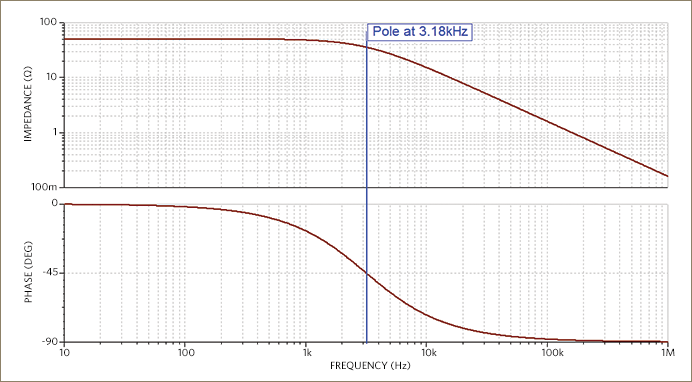 Figure 9. The output impedance of the Figure 8 circuit.