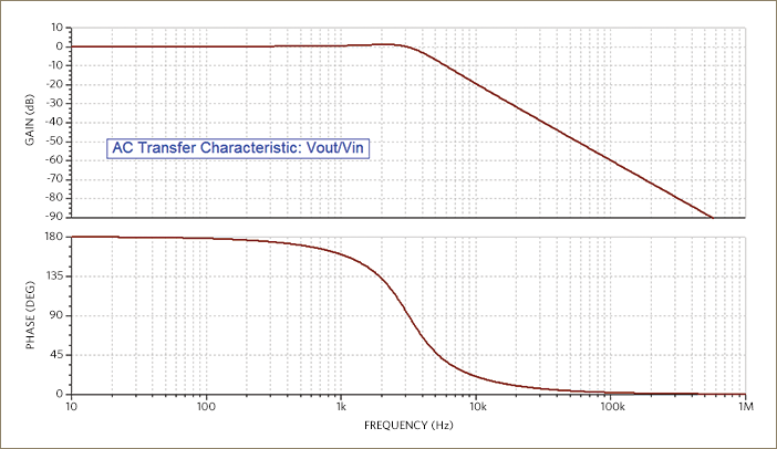 Figure 12. The Bode plot of the transfer function.