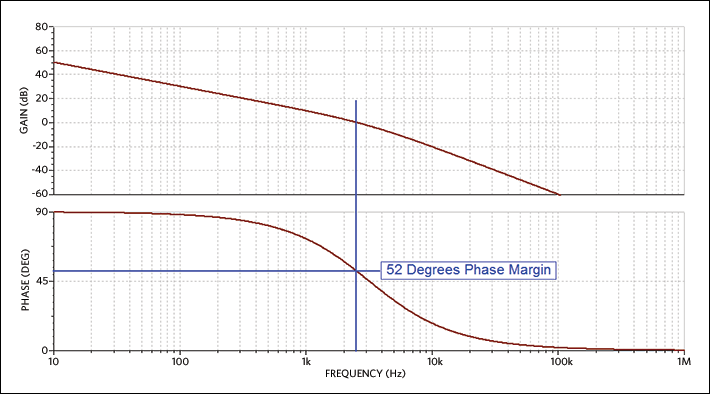 Figure 14. Loop gain plot shows over 50° phase margin.