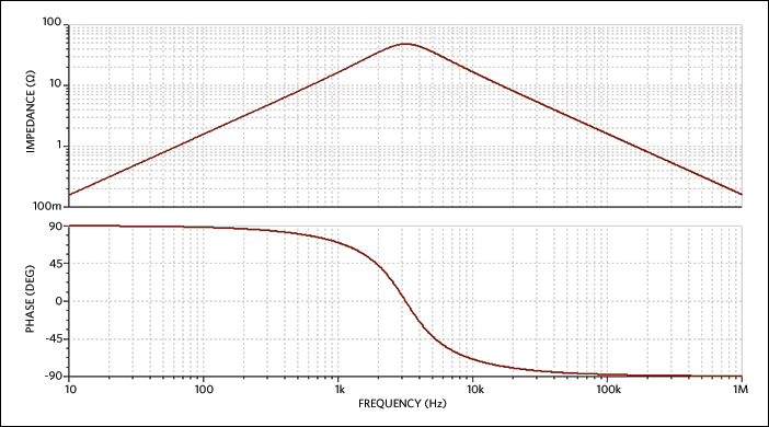 Figure 16. Output impedance for the dual-loop circuit.