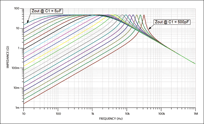 Figure 17. Output impedance by varying C1.
