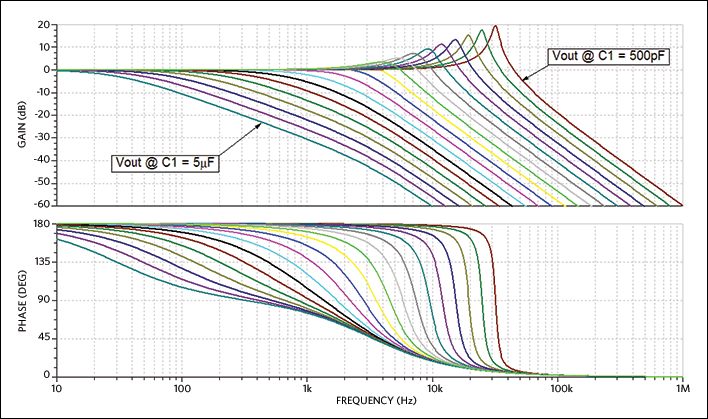 Figure 18. Frequency response of the Figure 15 circuit as C1 varies from 100pF to 1µF.