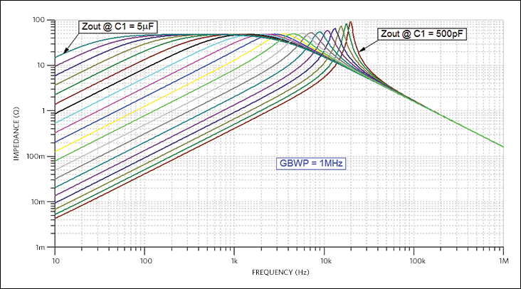 Figure 19. ZOUT with a 1MHz GBWP op amp.