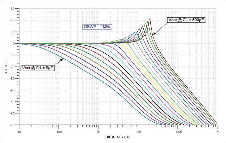 Figure 20. Frequency response with 1MHz GBWP op amp.