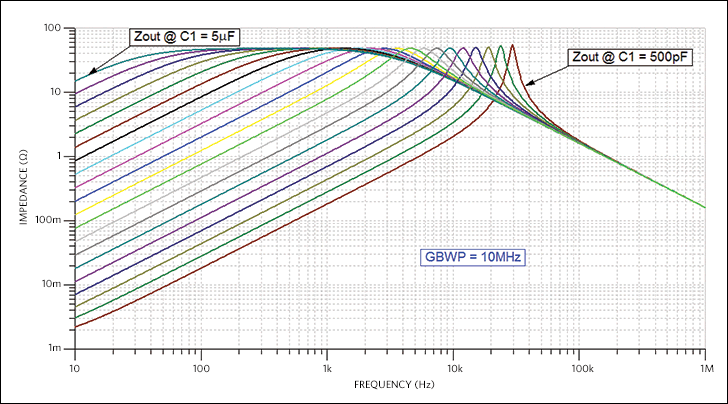 Figure 21. Increasing GBWP to 10MHz.